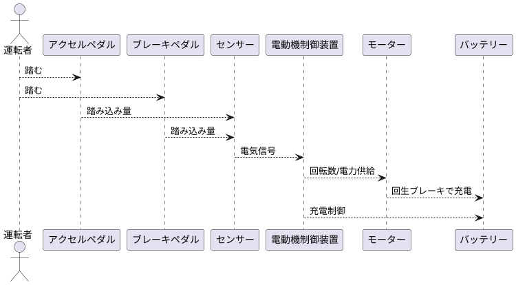 制御の仕組み