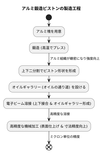 高度な製造工程