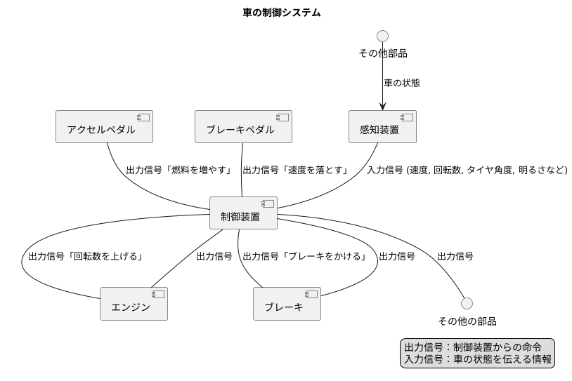 出力信号と入力信号の関係