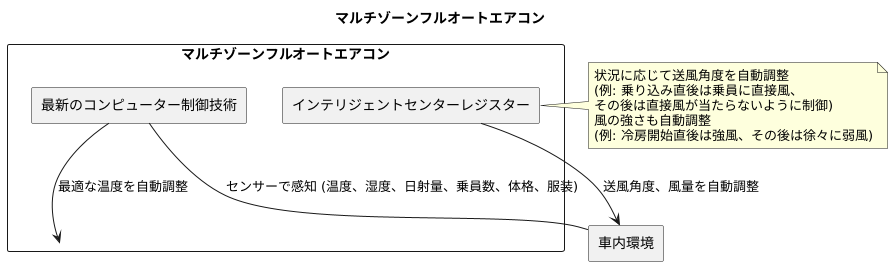 高度な制御技術