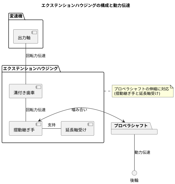 プロペラシャフトとの連結