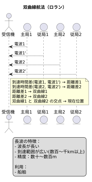 双曲線航法（ロラン）