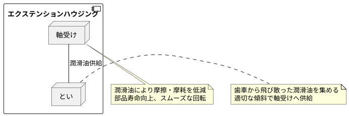 潤滑油による円滑な動作