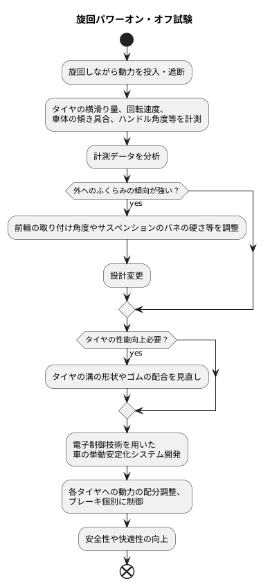 試験結果の活用