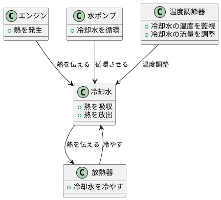 車の冷却システム