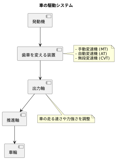 回転力を伝える役割