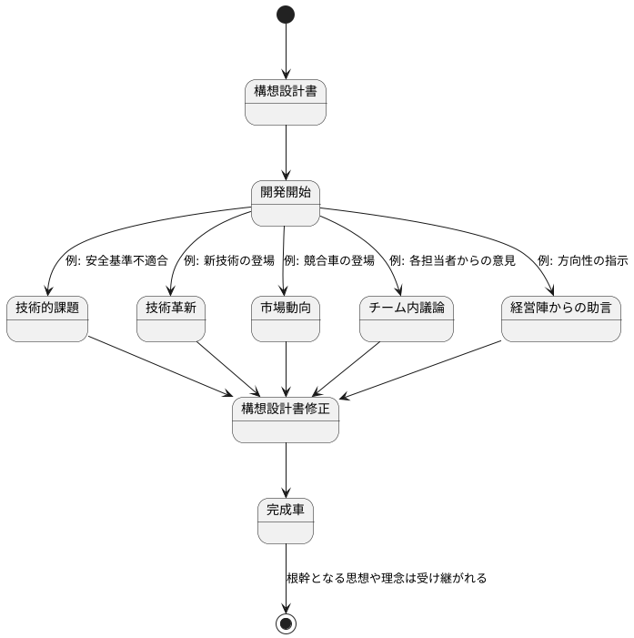 進化する過程