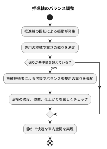 製造工程における対策