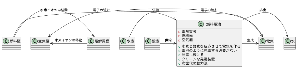 燃料電池の仕組み