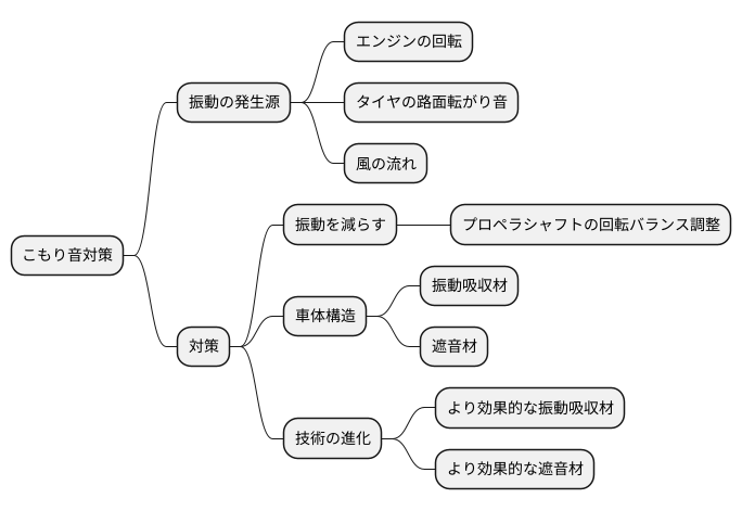 静かな車内空間の実現に向けて