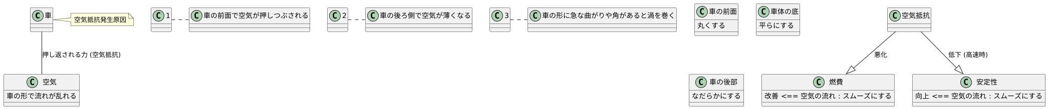 空気抵抗の発生原因