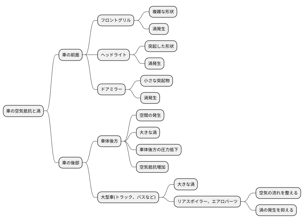 渦の発生場所