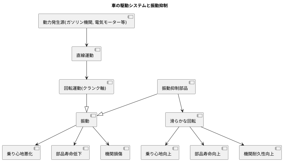 滑らかな回転の重要性