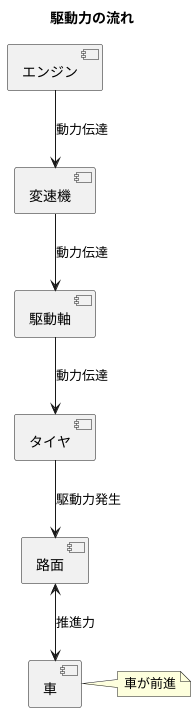 クルマの動きを生み出す力