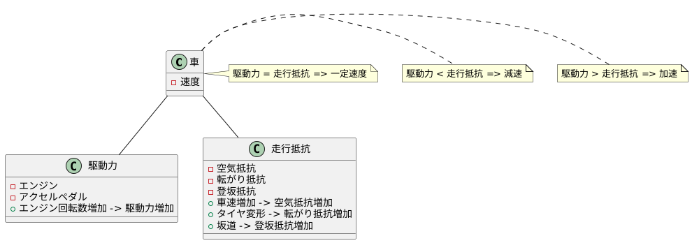 駆動力と走行抵抗のバランス