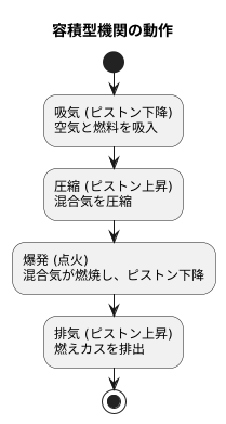 容積型機関の仕組み