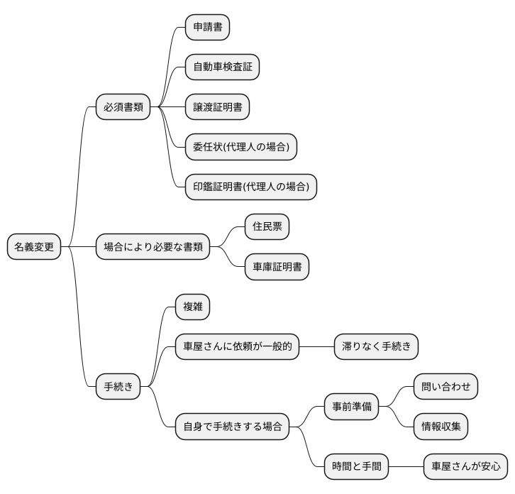 手続きの流れ