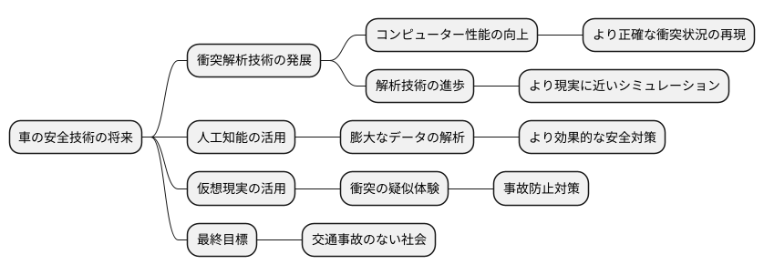 解析技術の将来