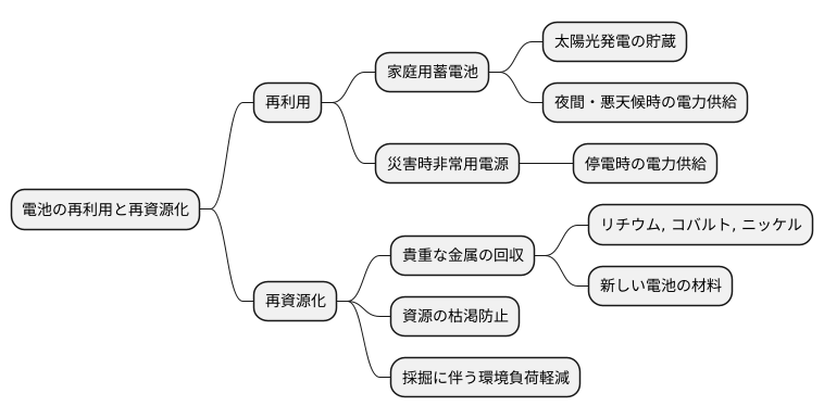 電池の再利用