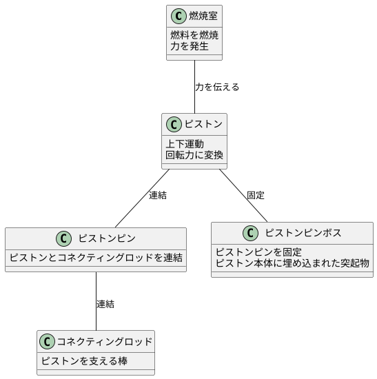 ピストンの心臓部