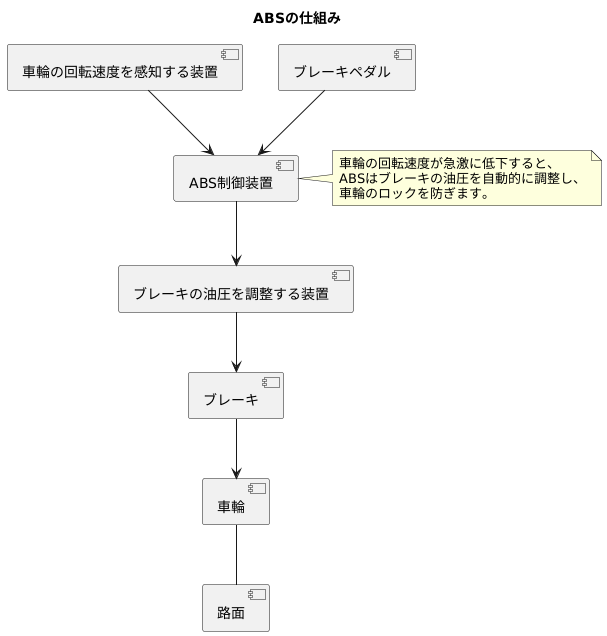 ＡＢＳとは