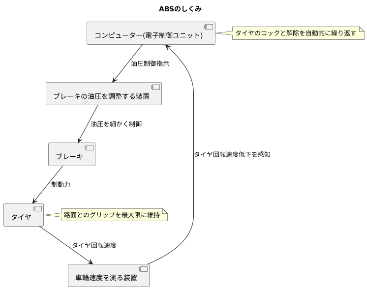 ＡＢＳの仕組み