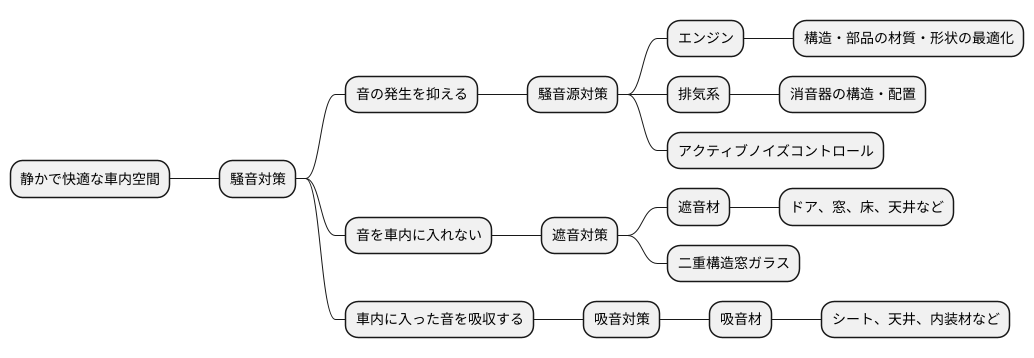 騒音対策：静かな車内空間を作る技術