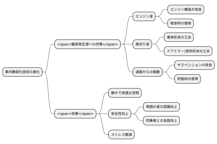 快適な車内空間：技術の進化がもたらす静けさ