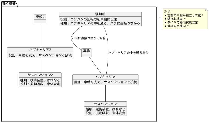 独立懸架の構造