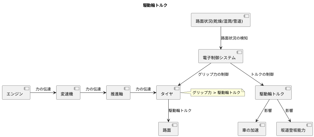 駆動輪トルクとは