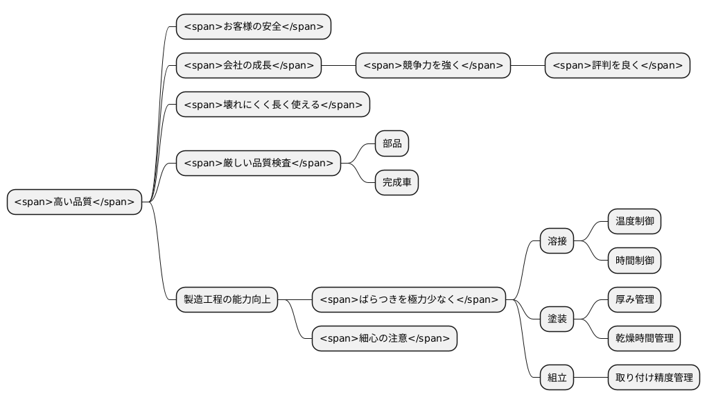 高品質なクルマづくりの重要性