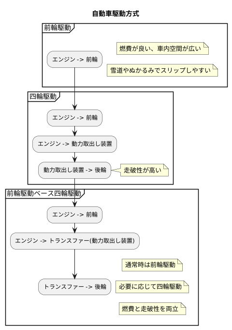 四輪駆動車との関係