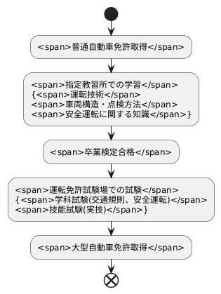 免許取得の難しさ