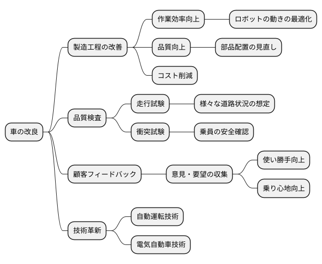 継続的な改善