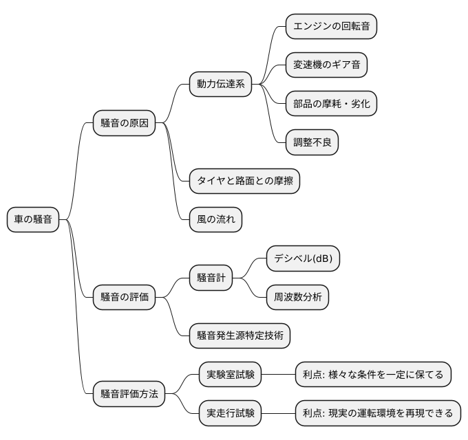 騒音の種類と評価方法