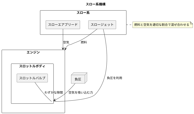 スロー系のしくみ