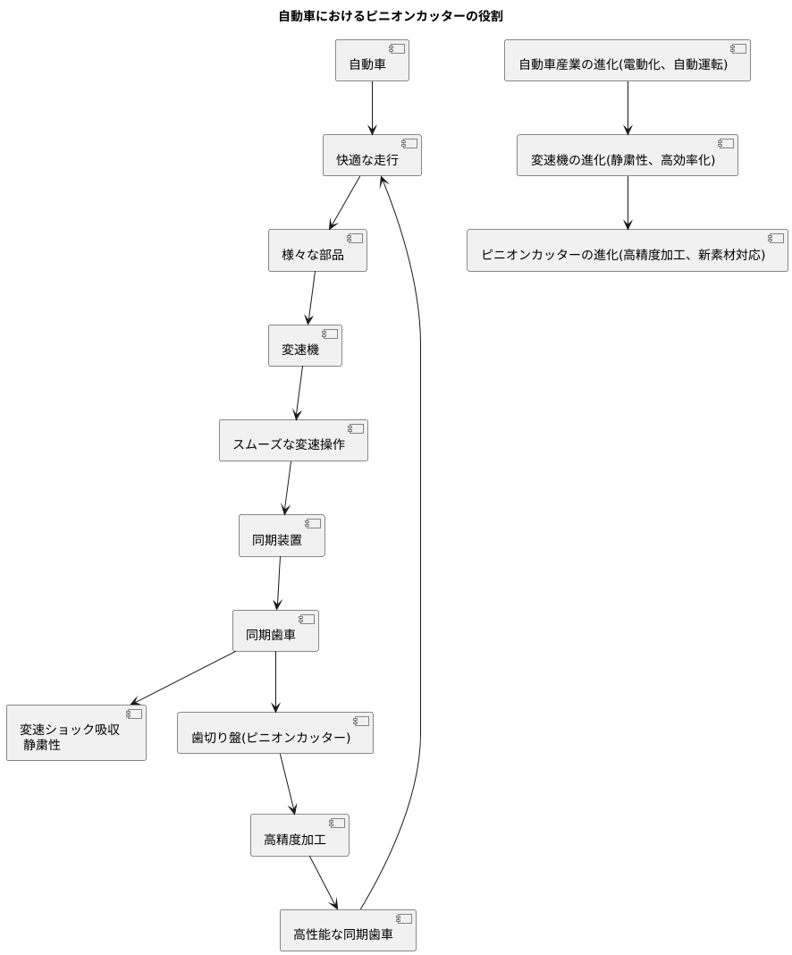 自動車産業への貢献