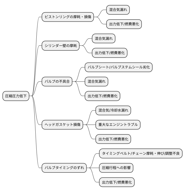 圧縮圧力低下の原因