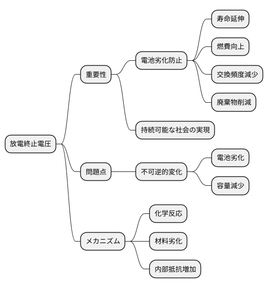 電池寿命への影響