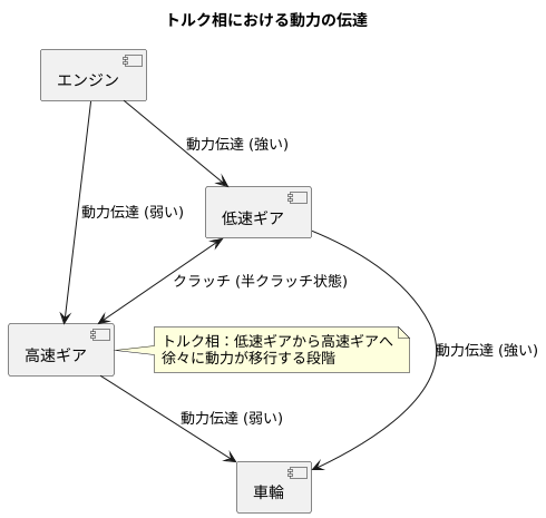 トルク相について