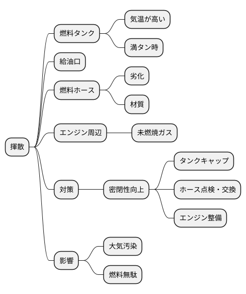 揮散の起こる場所