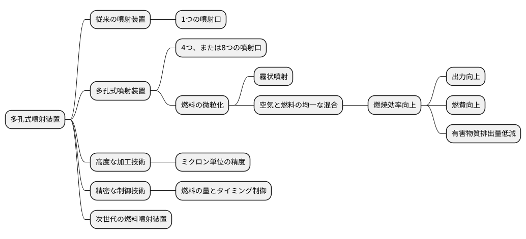 多孔式噴射装置の登場