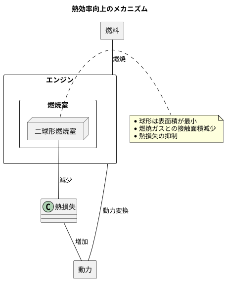 熱効率への影響