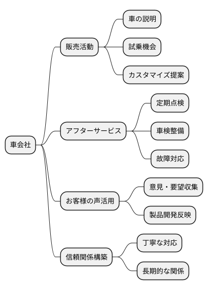 販売と顧客対応