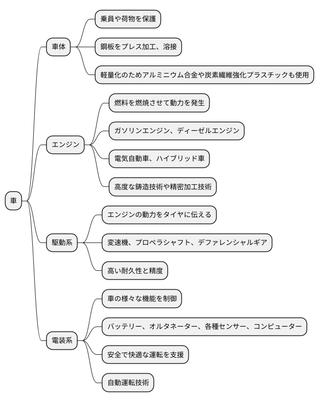 製造方法