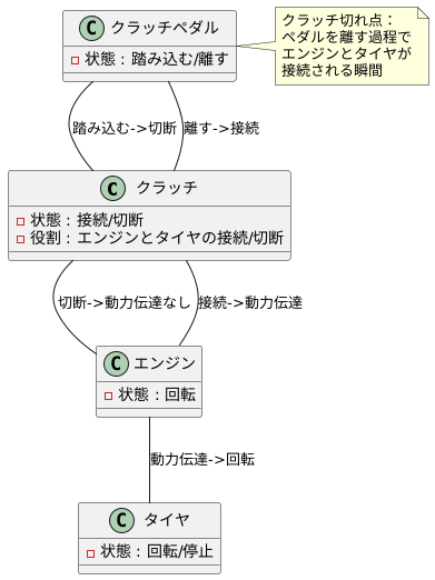 クラッチ切れ点とは