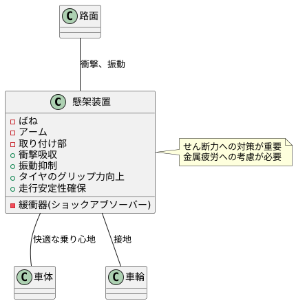 懸架装置における役割