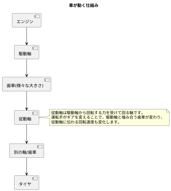 従動軸とは