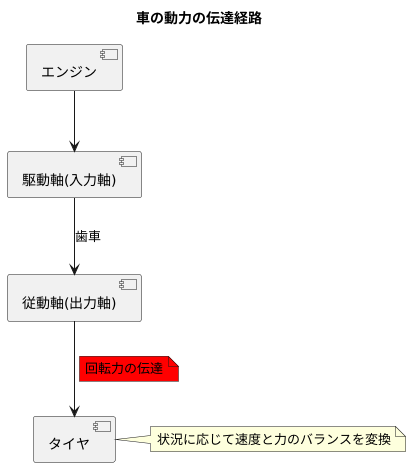 従動軸の働き