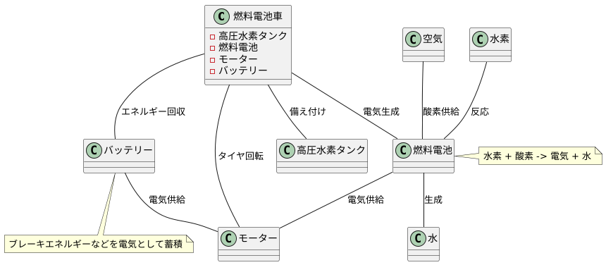 燃料電池車の仕組み